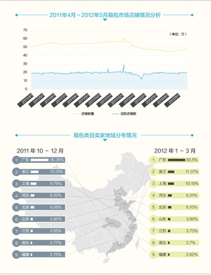 网店学堂 数据分析视角下的箱包行业前景与销售策略